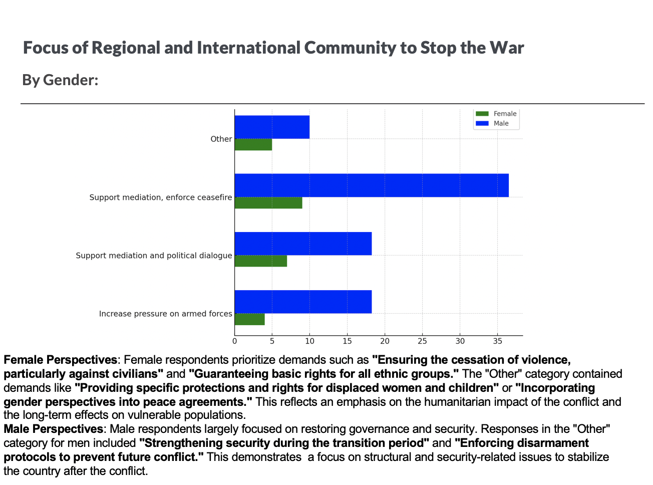 Female Perspectives: Female respondents prioritize demands such as "Ensuring the cessation of violence, particularly against civilians" and "Guaranteeing basic rights for all ethnic groups." The "Other" category contained demands like "Providing specific protections and rights for displaced women and children" or "Incorporating gender perspectives into peace agreements." This reflects an emphasis on the humanitarian impact of the conflict and the long-term effects on vulnerable populations. Male Perspectives: Male respondents largely focused on restoring governance and security. Responses in the "Other" category for men included "Strengthening security during the transition period" and "Enforcing disarmament protocols to prevent future conflict." This demonstrates  a focus on structural and security-related issues to stabilize the country after the conflict.