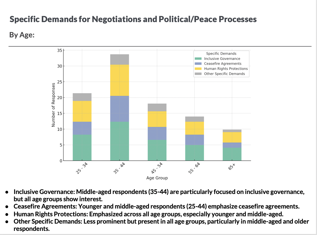 Inclusive Governance: Middle-aged respondents (35-44) are particularly focused on inclusive governance, but all age groups show interest. Ceasefire Agreements: Younger and middle-aged respondents (25-44) emphasize ceasefire agreements. Human Rights Protections: Emphasized across all age groups, especially younger and middle-aged. Other Specific Demands: Less prominent but present in all age groups, particularly in middle-aged and older respondents.