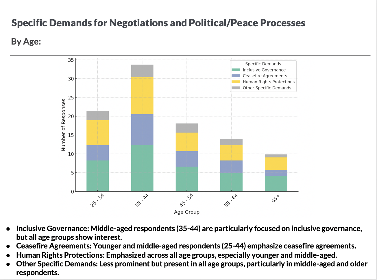 Specific Demands for Negotiations and Political/Peace Processes by Age Inclusive Governance: Middle-aged respondents (35-44) are particularly focused on inclusive governance, but all age groups show interest. Ceasefire Agreements: Younger and middle-aged respondents (25-44) emphasize ceasefire agreements. Human Rights Protections: Emphasized across all age groups, especially younger and middle-aged. Other Specific Demands: Less prominent but present in all age groups, particularly in middle-aged and older respondents.