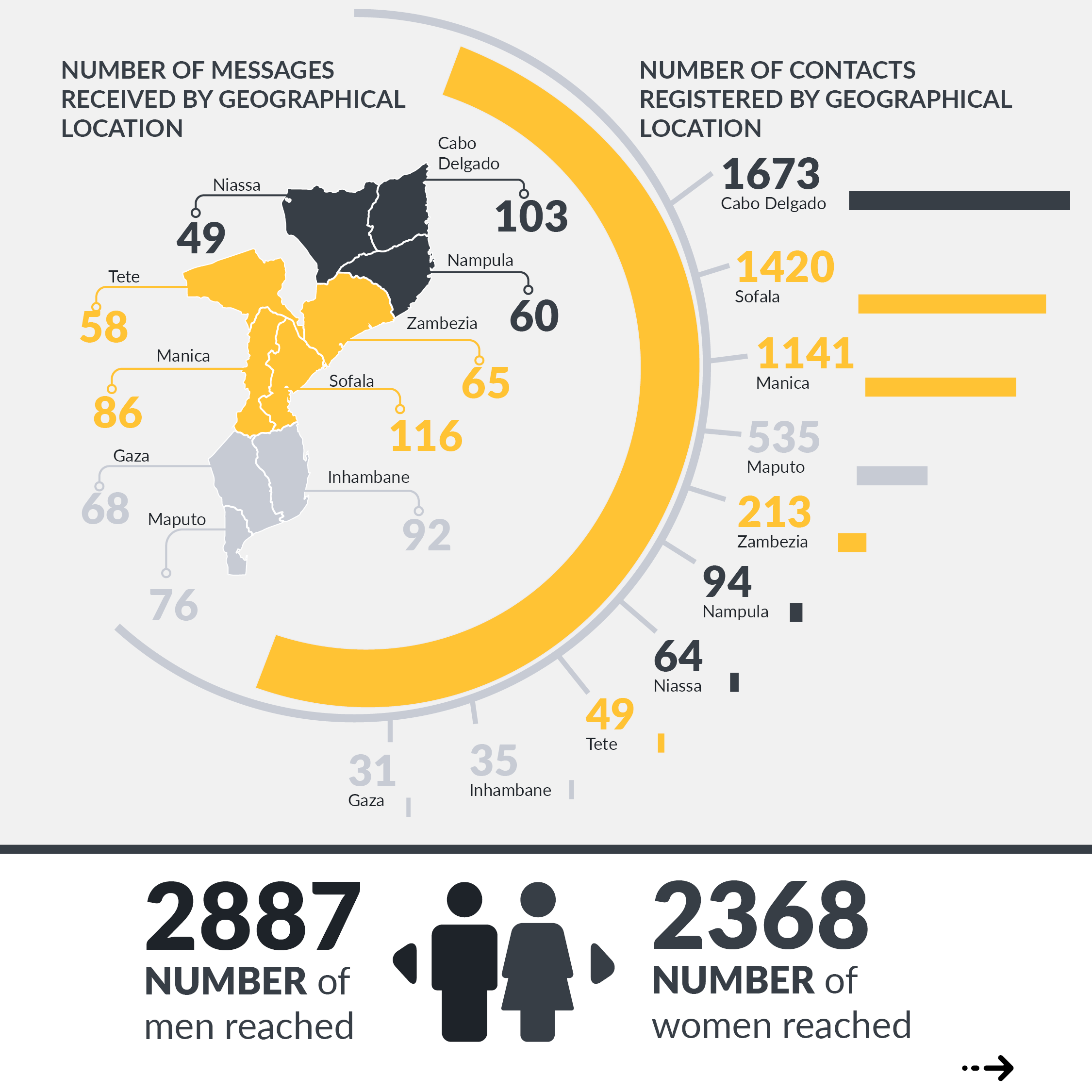 Statistics of the deployment reach